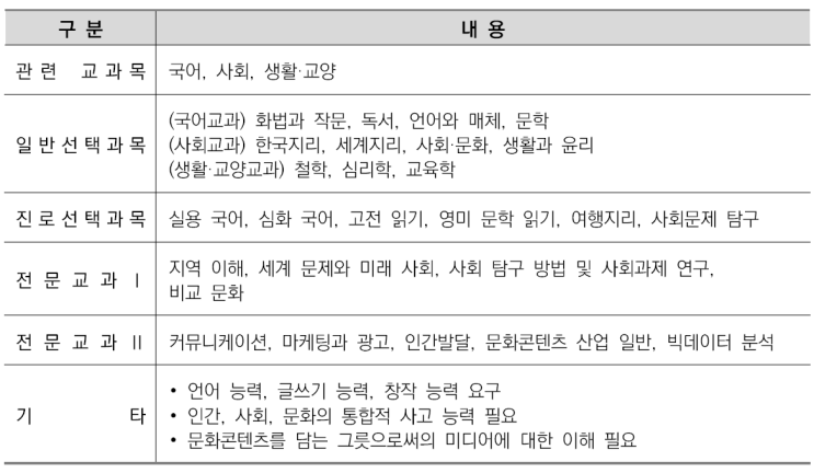  수원수시비교과학원-문화콘텐츠학과 소개/선택과목결정/커트라인/입결정리