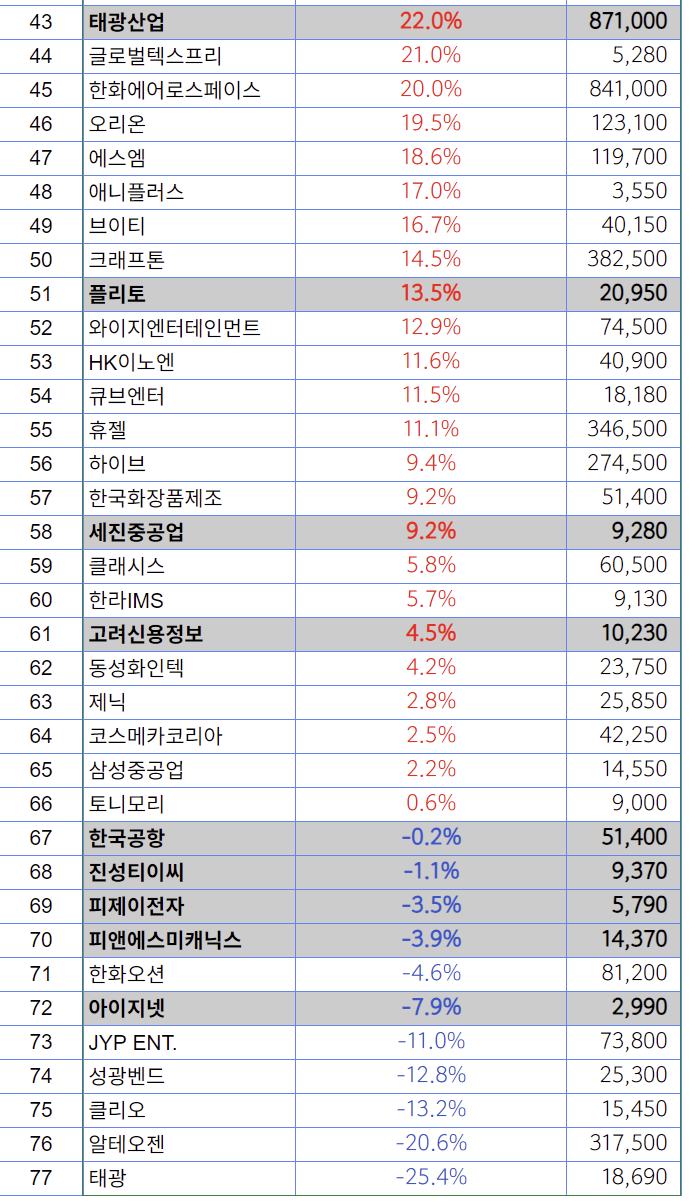 향후 지켜볼 만한 소외주 리스트 (현재 주가 상승률 언더퍼폼주) : 네이버 블로그