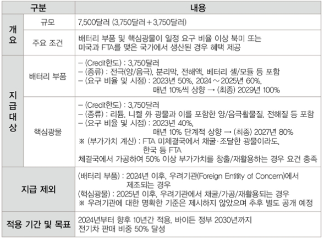  IRA 수정안과 K배터리 위기론, 반전은 오는가?