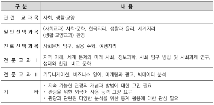  수원우만동국어영어&비교과관리-관광학과 소개/선택과목결정/커트라인/입결정리