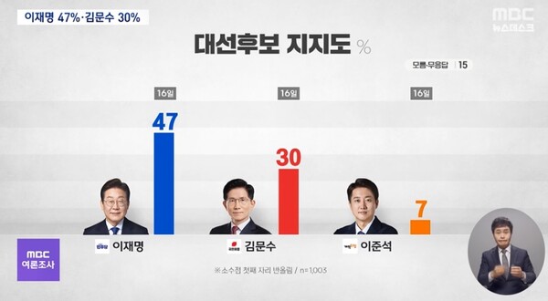 “<b>지지율</b> 낮은데 왜 완주하나요?”  <b>김문수</b>·이준석의 끝장... 
