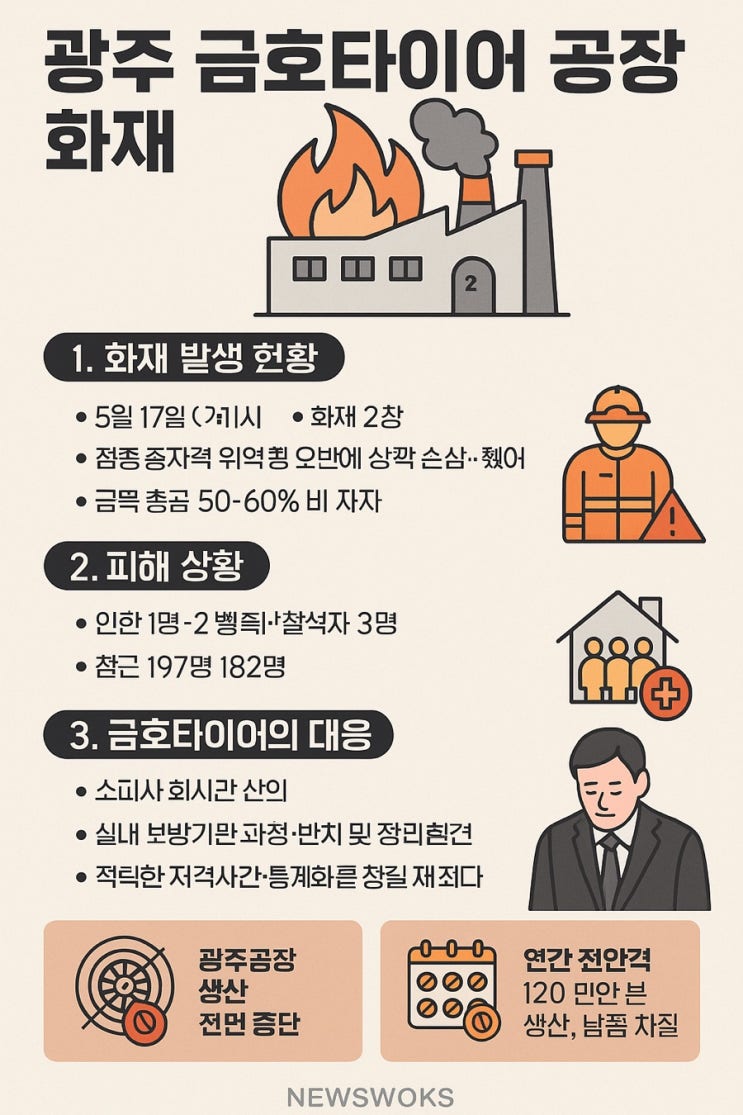 <b>광주</b> <b>금호타이어</b> <b>공장</b> 화재, 이틀째 진화 중...<b>공장 재가동</b>은 언제?