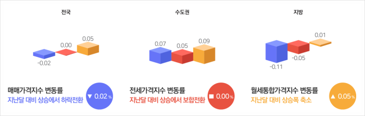  ['25년 4월 주택가격동향] 수치 너머의 진실: 상승도 하락도 아닌, 시장의 ‘기류’가 바뀌고 있다?