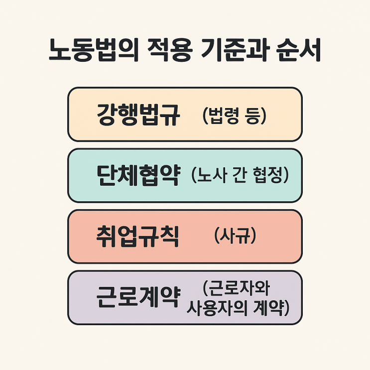  (노동법) 노동법의 적용 기준과 순서는?