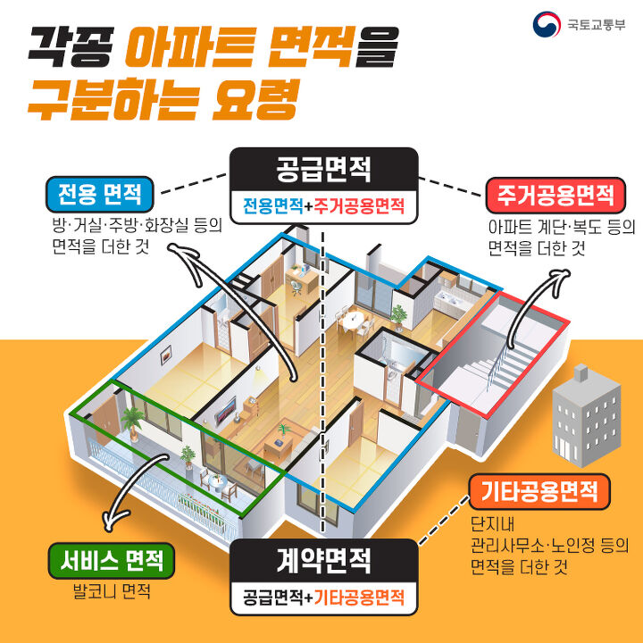  [건축 이슈] 전용면적 59는 왜 18평이 아닌 25평일까?