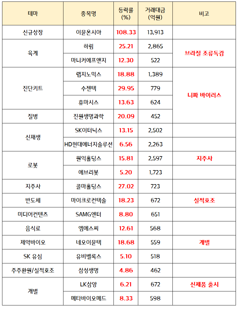 브라질 조류독감 관련주 :: 브라질산 닭고기 수입 중단 소식 / 니파 바이러스 관련주 , 진단키트 테마 강세 : 네이버 블로그