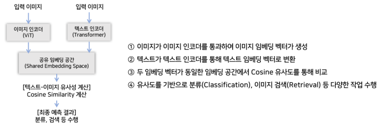  [용어정리] CLIP (Contrastive Language-Image Pre-training)