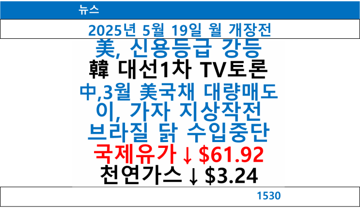 대량매도, <b>이스라엘 가자지구 지상작전</b>,브라질 닭 수입중단... 