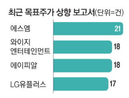 “지금이라도 사야하나”…더 오른다는 예상 쏟아지는 종목들, 매수 적기는 “지금이라도 사야하나”…더 오른다는 예상 쏟아지는 종목들, 매수 적기는