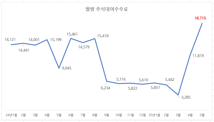 25년 5월 주식대여수수료 입금됐어요 : 매달 커피 3~4잔을 살 수 있는 돈이 들어온다 25년 5월 주식대여수수료 입금됐어요 : 매달 커피 3~4잔을 살 수 있는 돈이 들어온다