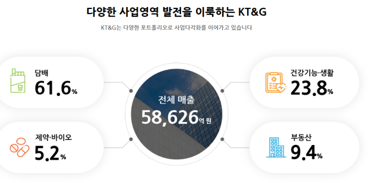 KT&G 주가 - 배당금 매력도 상승