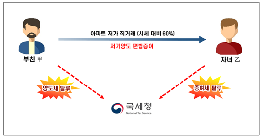  알면 돈 버는 국세청 직원에 대한 세무조사 포상금 지급과 대응방안 (차용증, 자금조달계획서) - 병의원 세무(세금), 약국 세금(세무)
