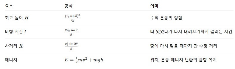 포물선 운동 쉽게 이해하기 : 네이버 블로그