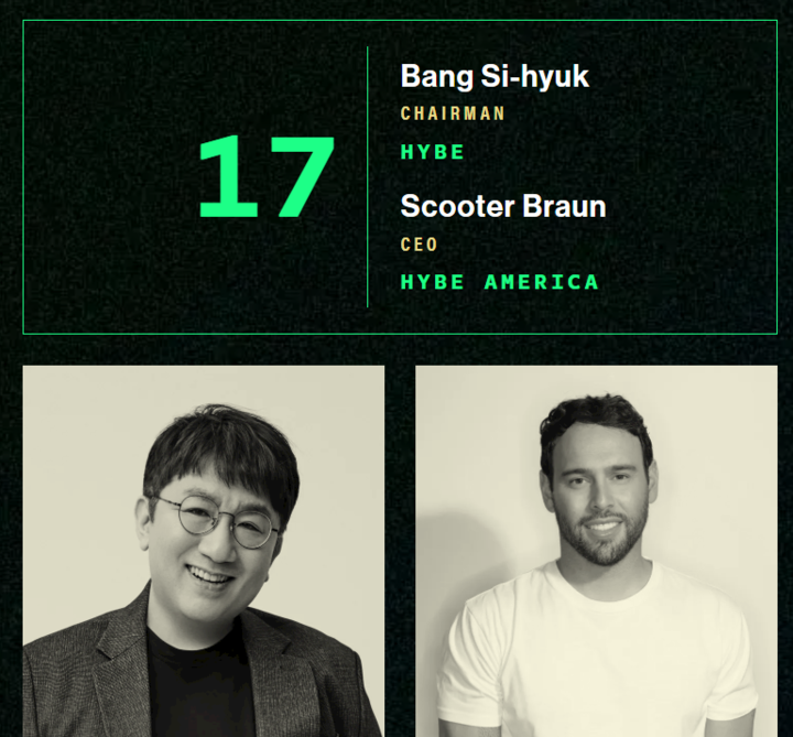 ‘2025 <b>빌보드</b> 글로벌 파워 플레이어스’ <b>선정</b>! 하이브 <b>방시혁</b>... 