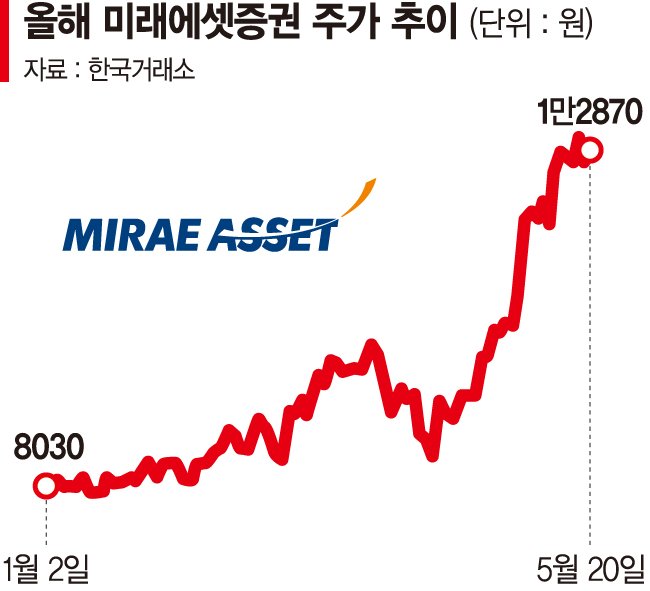 소리없이 강하다… 증권주 32%↑ 은행주 14%↑ 소리없이 강하다… 증권주 32%↑ 은행주 14%↑