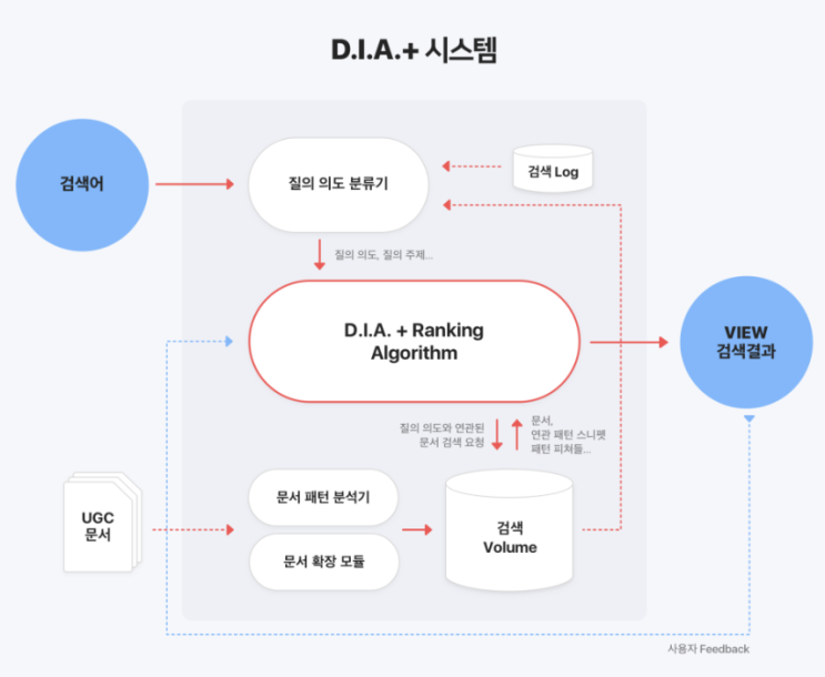  네이버 블로그 검색 노출 최적화: C-랭크와 알고리즘 완벽 이해하기