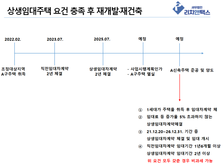 상생임대주택 양도, 재개발·재건축 비과세 사례 정리! 상생임대주택 양도, 재개발·재건축 비과세 사례 정리!