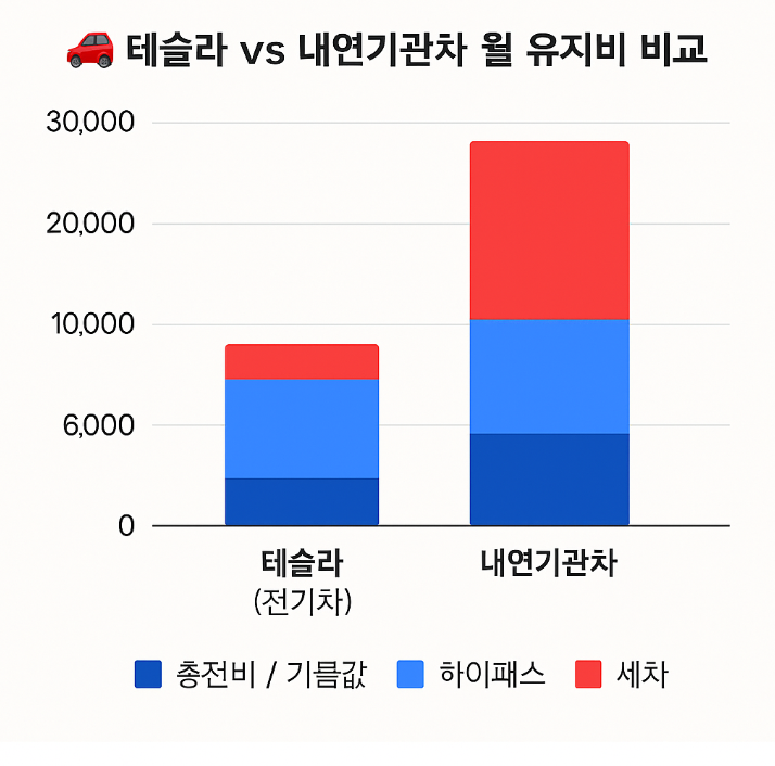  테슬라 유지비 리얼 후기. 전기차 진짜 싸게 탈 수 있을까?