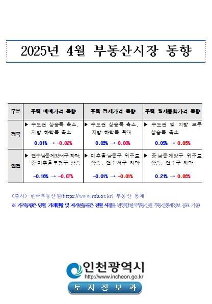 인천 주택 매매가격, 4개월 연속 하락폭 줄어