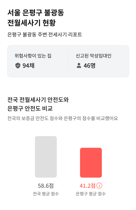  은평구 불광동 빌라 / 원룸 / 오피스텔 전세사기 현황, 전세사기 예방법