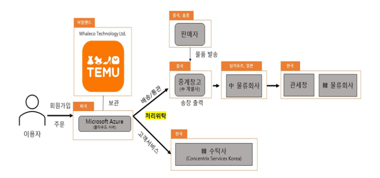 무분별한 개인정보 수집, 중국 커머스 서비스 '<b>테무</b>' <b>과징금</b> 부과