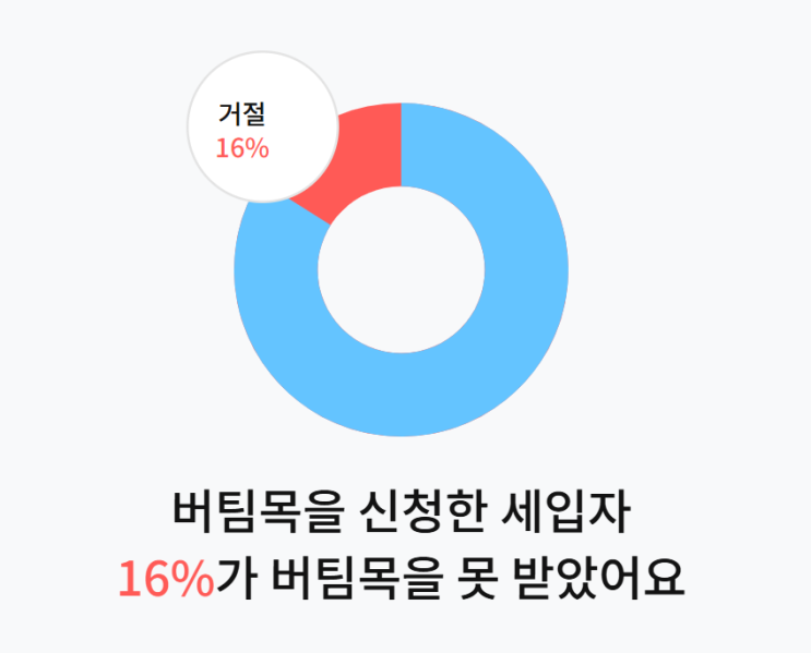  구로동 구로오네뜨시티 오피스텔 전세 버팀목전세대출 거절 후기. 대처법