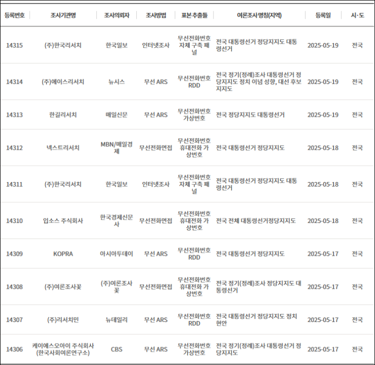 <b>대선</b> 여론<b>조사</b> <b>지지율</b> 최근 결과들 정리와 예측