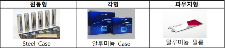  [전기차 배터리 3편] - 각형? 파우치형? 원통형? - 배터리 형태 이해하기
