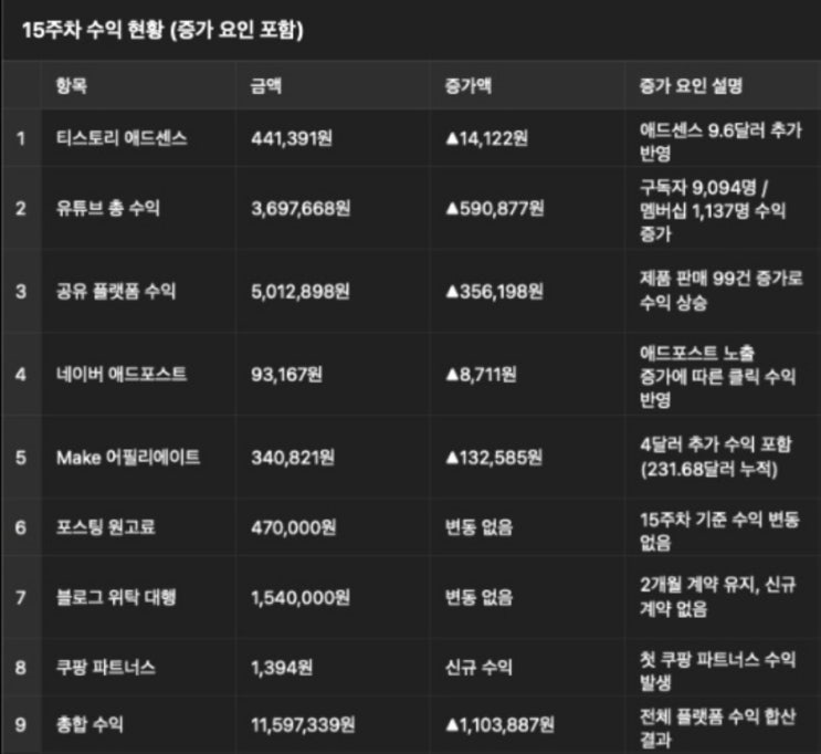  재택근무/온라인 부업 15주차라고 하는데 ㄷㄷ