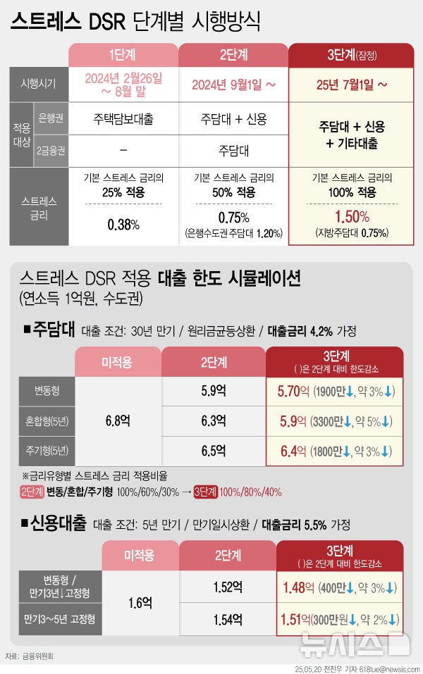  스트레스 DSR 3단계, 올 것이 오는구나