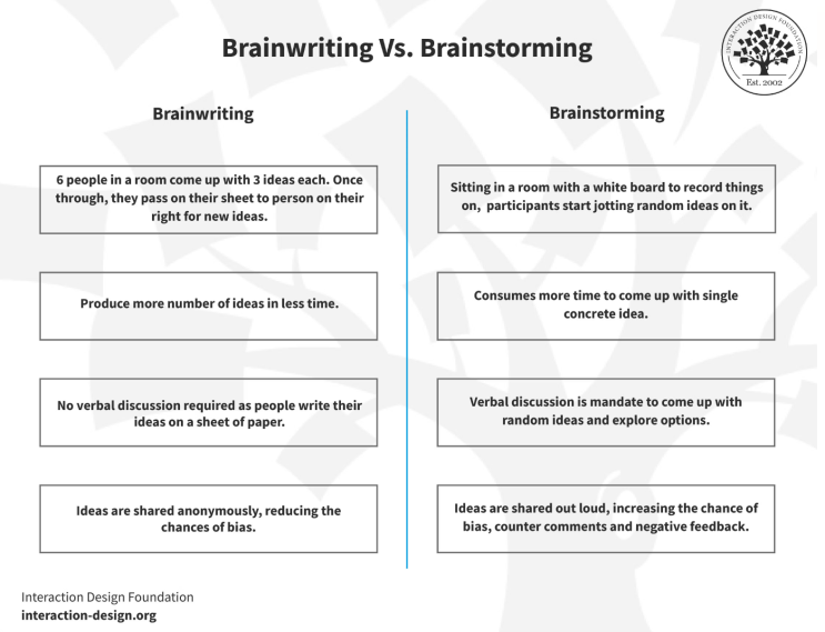  2024년 6월 고1 영어 모의고사 34번 / Brainstorming, Brainwriting