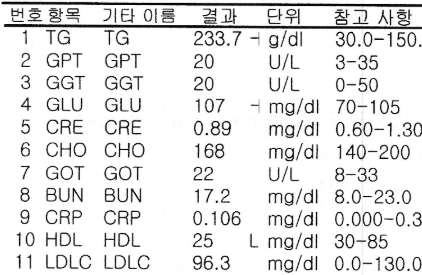  2개월 만에 중성지방 836.7g/dL → 233.7g/dL (feat. 체중 82.8kg → 77.9kg)