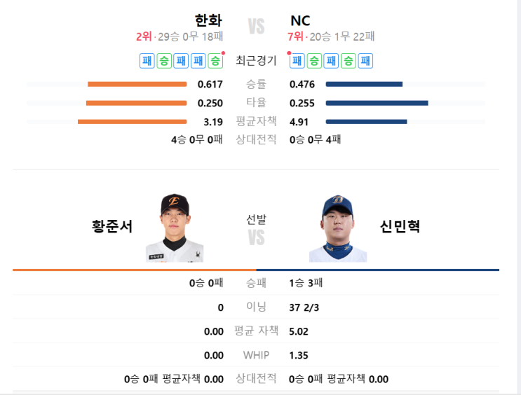 시즌 5차전  아기독수리 <b>황준서</b> 새로운 날개가 되어줄까?