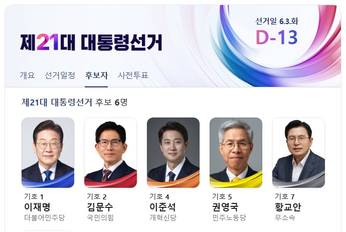 <b>이재명</b> 51% vs <b>김문수</b> 29%…충격의 지지율 <b>격차</b> 22%p