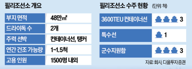 <b>한화</b> 미국 <b>필리조선소</b> 10년 매출 5조 달성 청사진