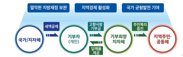  알면 돈 버는 소고기도 공짜로 먹는 고향사랑기부제 10만원 세액공제 지역 - 병의원 세금(세무), 약국 세금(세무)