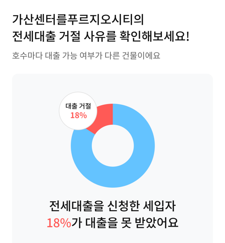  금천구 가산센트럴푸르지오시티 오피스텔 버팀목 전세대출 거절, 전세사기 현황
