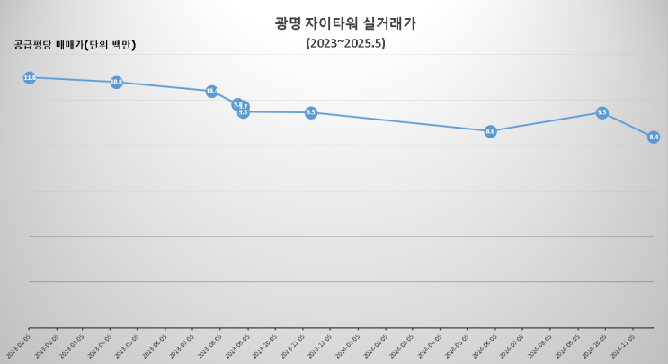  광명 자이타워 실거래가(2023~2025.5), 매매, 임차 최저가, 최고가 시세 분석