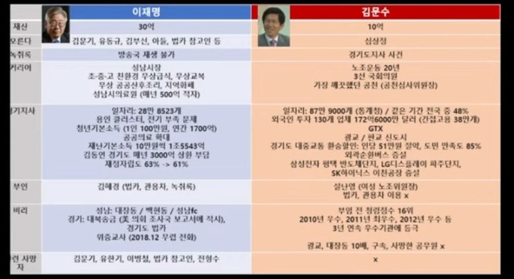 <b>김문수</b>vs<b>이재명</b> 경기도지사 비교