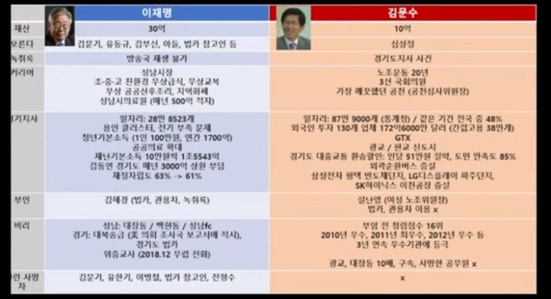 김문수vs이재명 경기도지사 비교