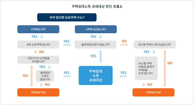  “1가구 1주택이면 임대소득세 안 내도 된다? 비과세 조건 총정리”