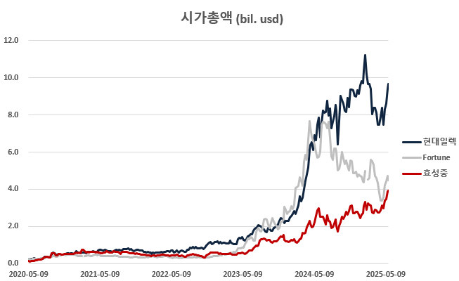 몇 개의 그래프들 - <b>미국 관세</b> 이후 한국의 전력기기 회사들... 