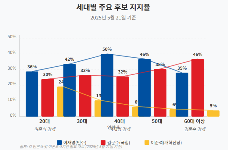 2025년 5월 21일 기준 <b>대선 지지율</b> 현황