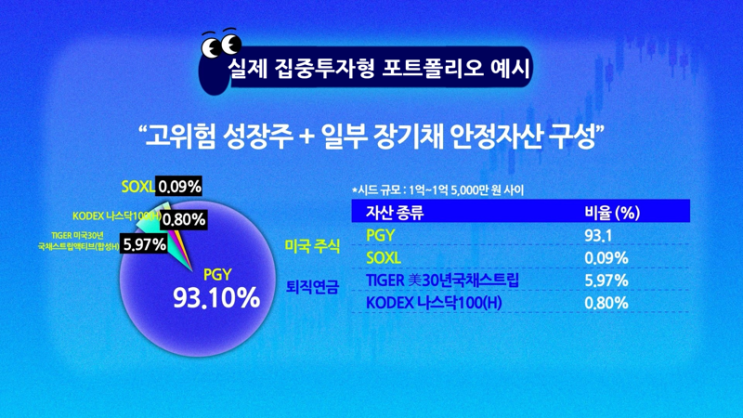 "확신 없는 집중투자는 전략 아냐"…'몰빵형' 투자자 위한 조언은? "확신 없는 집중투자는 전략 아냐"…'몰빵형' 투자자 위한 조언은?