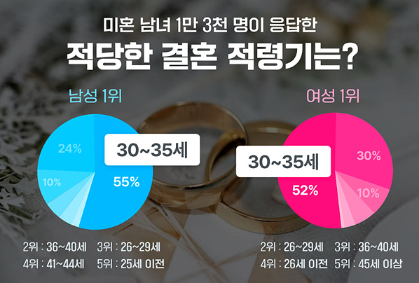  2030 여성 결혼 의향 11.6% 증가, 이상적인 걸혼생활은?