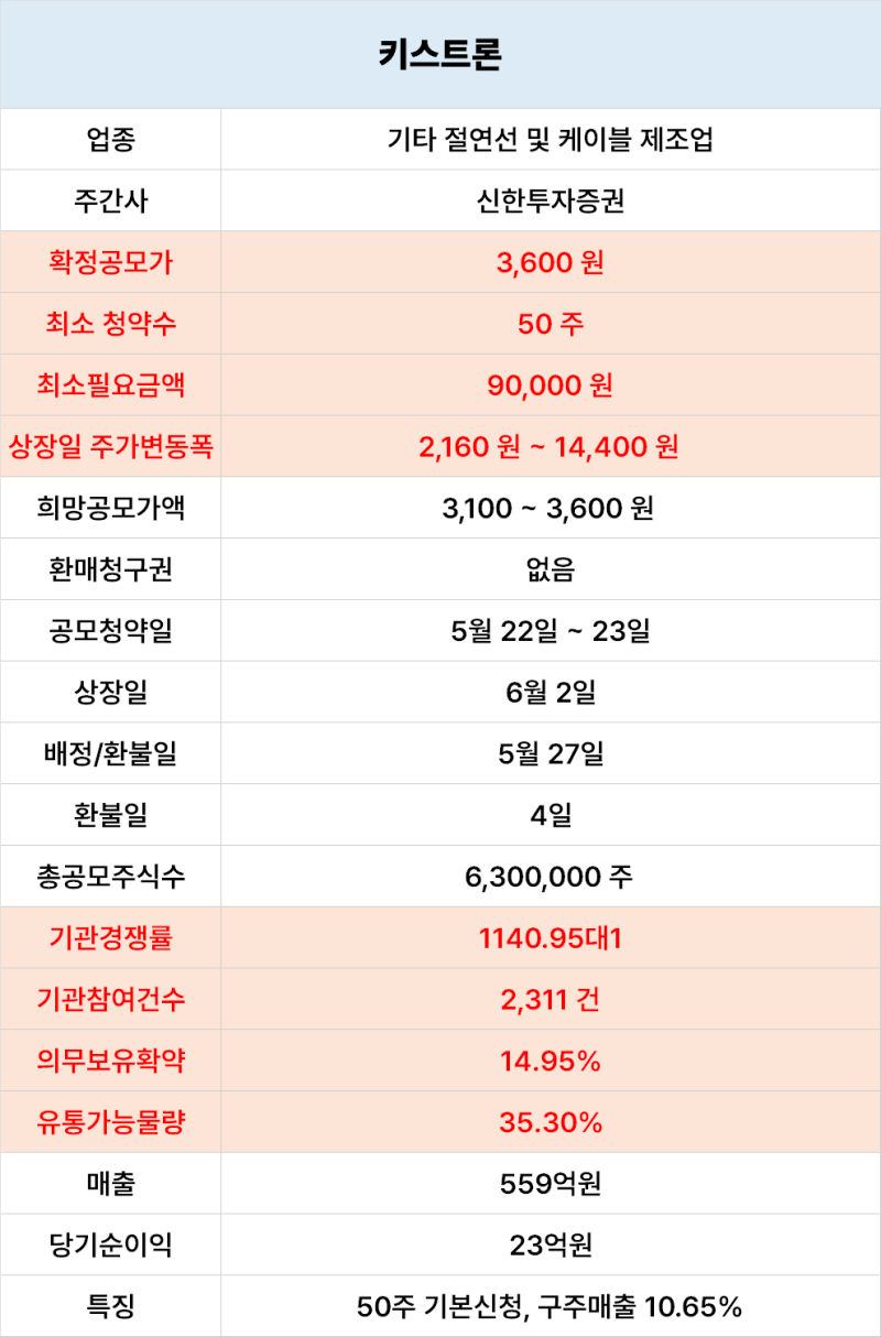 키스트론 공모주 청약 일정 공모가 상장일 정리 : 네이버 블로그