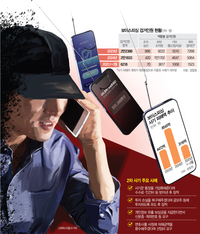 보이스피싱 피해액 1조 원 목전… 피해자들의 삶은 망가졌다 [사기에 멍든 대한민국]