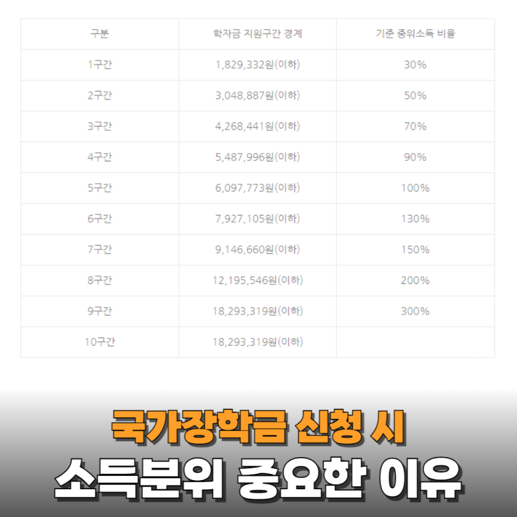  국가장학금에서 소득분위가 중요한 이유