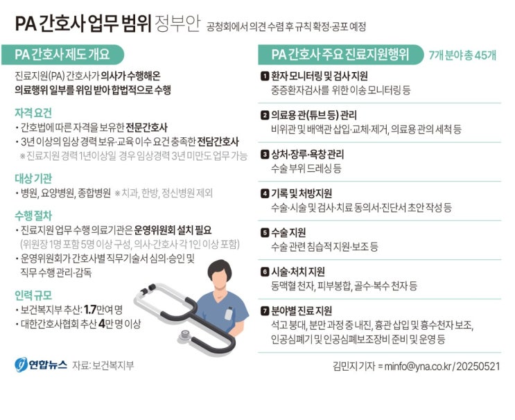 PA 간호사 업무 범위 정부안