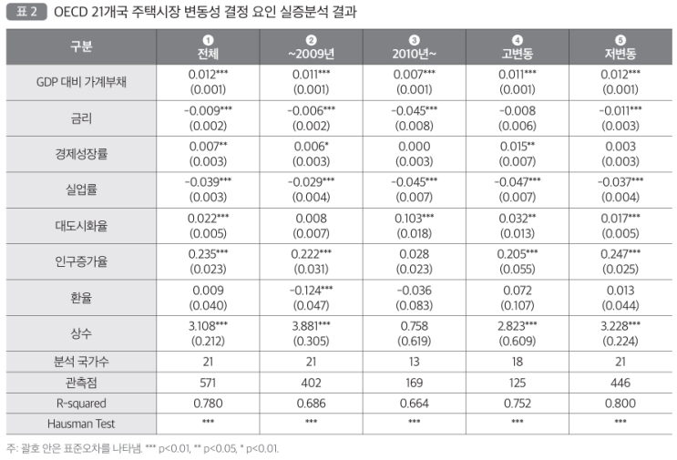  주택시장 변동성 확대의 사회적 비용과 향후 정책방향
